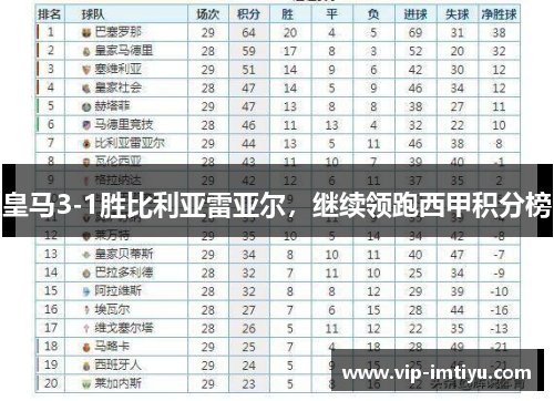 皇马3-1胜比利亚雷亚尔，继续领跑西甲积分榜